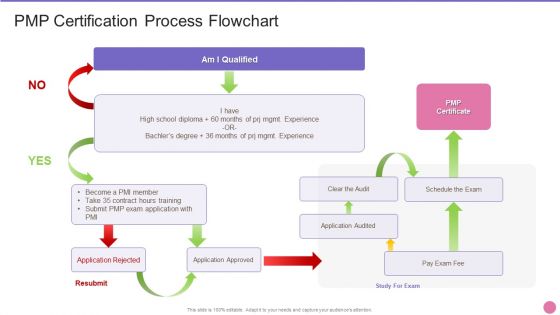 Project Management Professional Certification IT PMP Certification Process Flowchart Mockup PDF Project Management Professional Certification IT PMP Certification Process Flowchart Mockup PDF