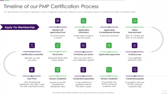 Project Management Professional Guide IT Timeline Of Our PMP Certification Process Introduction PDF