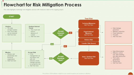 Project Management Under Supervision Flowchart For Risk Mitigation Process Professional PDF