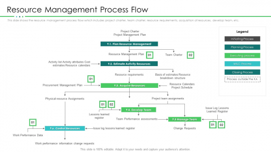 Project Resource Planning Resource Management Process Flow Background PDF