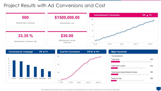 Project Results With Ad Conversions And Cost Guidelines PDF Project Results With Ad Conversions And Cost Guidelines PDF