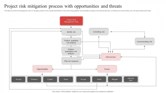 Project Risk Mitigation Process With Opportunities And Threats Ppt PowerPoint Presentation Gallery Icon PDF