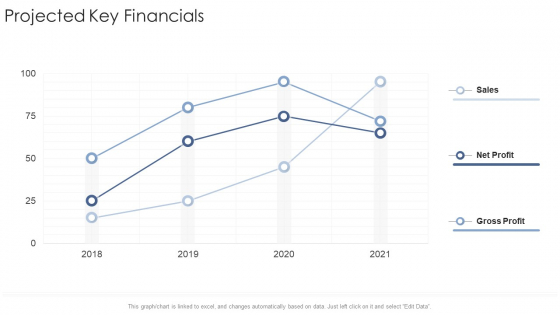 Projected Key Financials Sales Startup Business Strategy Ppt Ideas Rules PDF Projected Key Financials Sales Startup Business Strategy Ppt Ideas Rules PDF