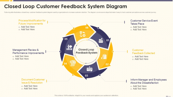 Promotion Standard Practices Tools And Templates Closed Loop Customer Feedback System Diagram Portrait PDF