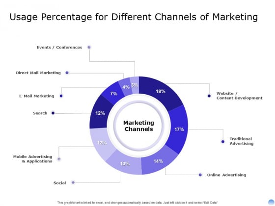 Proposal To Brand Company Professional Services Usage Percentage For Different Channels Of Marketing Background PDF Proposal To Brand Company Professional Services Usage Percentage For Different Channels Of Marketing Background PDF