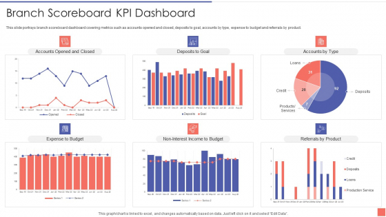 Providing Electronic Financial Services To Existing Consumers Branch Scoreboard Kpi Dashboard Brochure PDF Providing Electronic Financial Services To Existing Consumers Branch Scoreboard Kpi Dashboard Brochure PDF