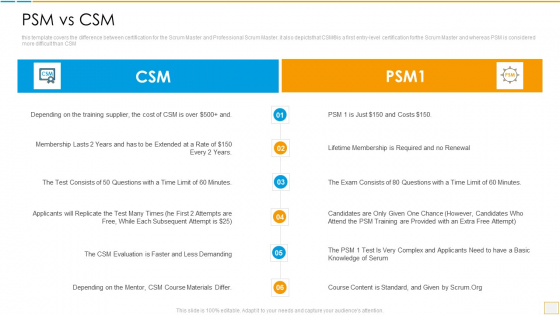 Psm Vs Csm Certification Psm Vs Csm Slides PDF Psm Vs Csm Certification Psm Vs Csm Slides PDF