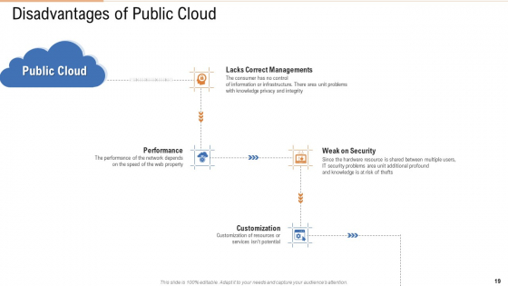 Public Vs Privatized Vs Hybrid Vs Alliance In Cloud Storage PPT Presentation Complete With Slides interactive colorful