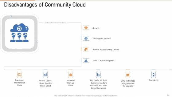 Public Vs Privatized Vs Hybrid Vs Alliance In Cloud Storage PPT Presentation Complete With Slides adaptable colorful