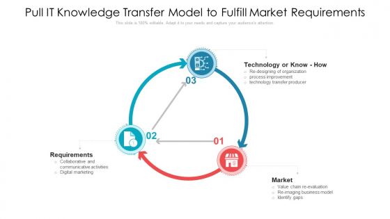 Pull It Knowledge Transfer Model To Fulfill Market Requirements Ppt PowerPoint Presentation Gallery Designs PDF Pull It Knowledge Transfer Model To Fulfill Market Requirements Ppt PowerPoint Presentation Gallery Designs PDF