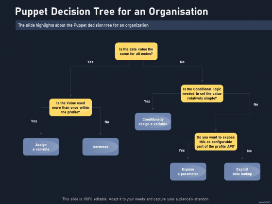 Puppet Tool For Server Configuration Administration Puppet Decision Tree For An Organisation Pictures PDF Puppet Tool For Server Configuration Administration Puppet Decision Tree For An Organisation Pictures PDF