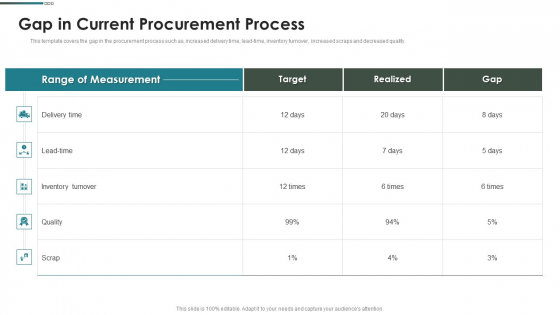 Purchase Assessment Process Gap In Current Procurement Process Graphics PDF