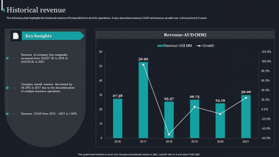 Pureprofile Business Overview Historical Revenue Ppt Summary Background Images PDF Pureprofile Business Overview Historical Revenue Ppt Summary Background Images PDF