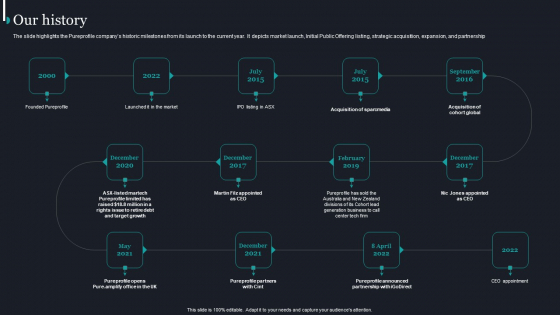 Pureprofile Business Overview Our History Ppt Slides Graphics Download PDF Pureprofile Business Overview Our History Ppt Slides Graphics Download PDF