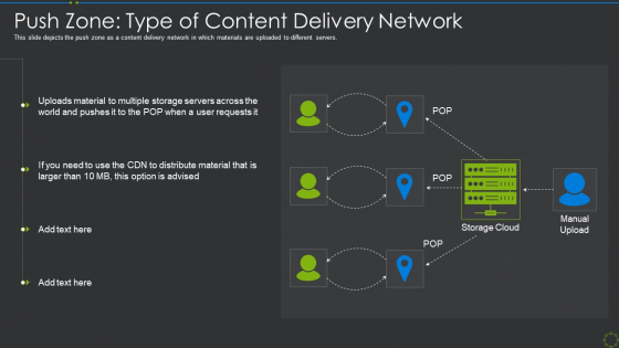 Push Zone Type Of Content Delivery Network Ppt Outline Slides PDF