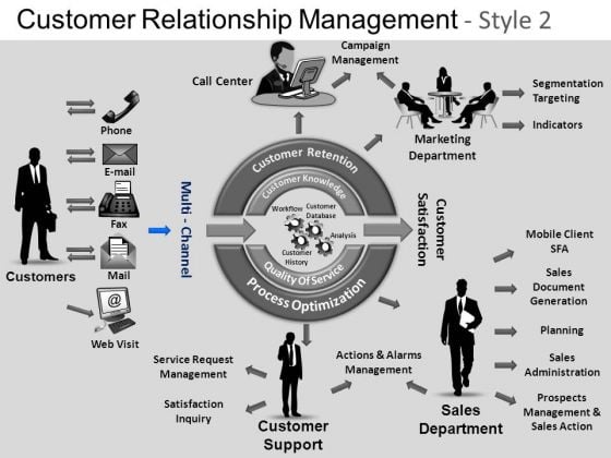 powerpoint process diagram customer relationship ppt customer diagram