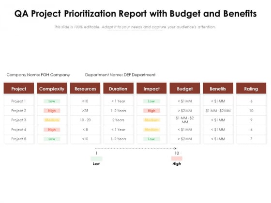 QA Project Prioritization Report With Budget And Benefits Ppt PowerPoint Presentation Gallery Themes PDF QA Project Prioritization Report With Budget And Benefits Ppt PowerPoint Presentation Gallery Themes PDF