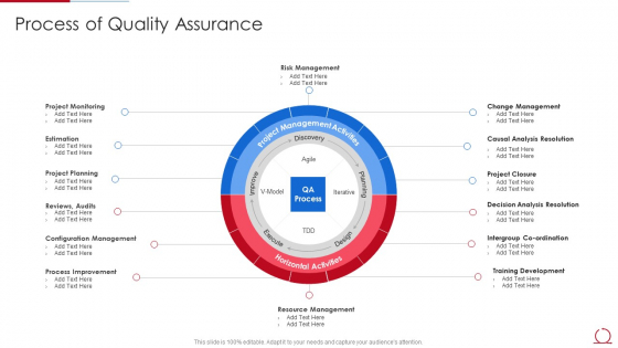 Quality Assurance Model For Agile IT Process Of Quality Assurance Demonstration PDF