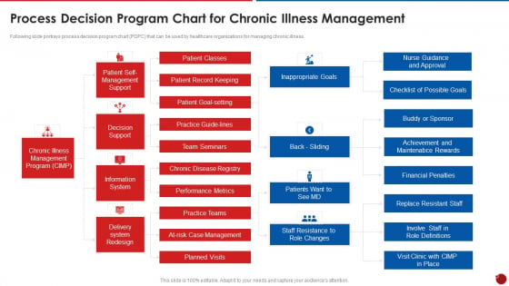 Quality Assurance Templates Set 2 Process Decision Program Chart For Chronic Illness Management Introduction PDF Slide 1