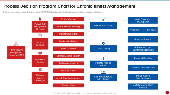 Quality Assurance Templates Set 2 Process Decision Program Chart For Chronic Illness Management Introduction PDF Quality Assurance Templates Set 2 Process Decision Program Chart For Chronic Illness Management Introduction PDF
