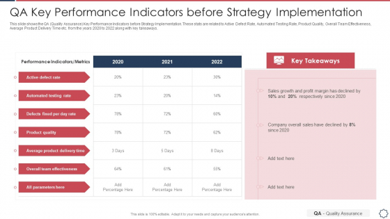 Quality Assurance Transformation Strategies To Improve Business Performance Efficiency QA Key Performance Indicators Information PDF Quality Assurance Transformation Strategies To Improve Business Performance Efficiency QA Key Performance Indicators Information PDF