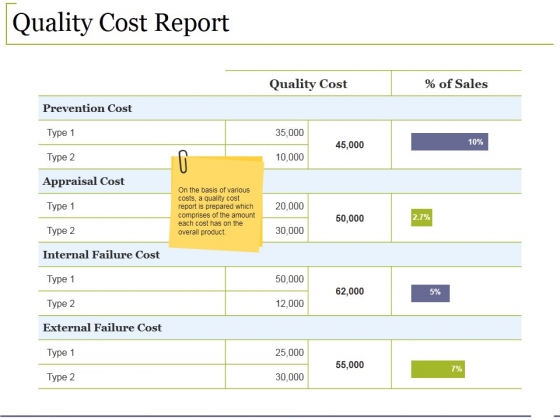 Quality Cost Report Ppt PowerPoint Presentation Summary Show