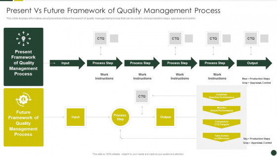 Quality Management Plan Templates Set 2 Present Vs Future Framework Of Quality Management Process Template PDF Quality Management Plan Templates Set 2 Present Vs Future Framework Of Quality Management Process Template PDF