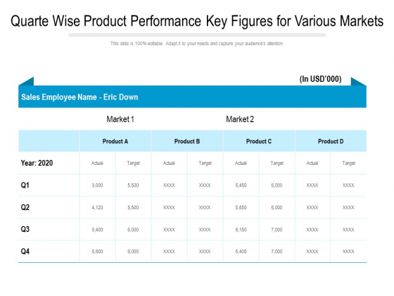 Quarte Wise Product Performance Key Figures For Various Markets Ppt PowerPoint Presentation Show Background Images PDF Quarte Wise Product Performance Key Figures For Various Markets Ppt PowerPoint Presentation Show Background Images PDF