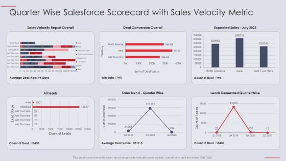 Quarter Wise Salesforce Scorecard With Sales Velocity Metric Ppt PowerPoint Presentation Outline Gallery PDF