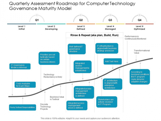 Quarterly Assessment Roadmap For Computer Technology Governance Maturity Model Slides