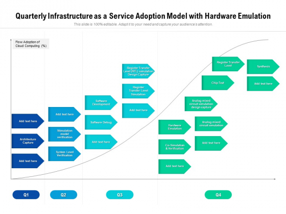 Quarterly Infrastructure As A Service Adoption Model With Hardware Emulation Summary