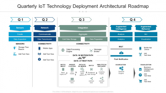 Quarterly Iot Technology Deployment Architectural Roadmap Themes