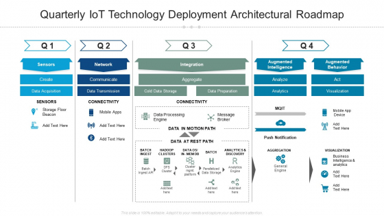 Quarterly Iot Technology Deployment Architectural Roadmap Themes Quarterly Iot Technology Deployment Architectural Roadmap Themes