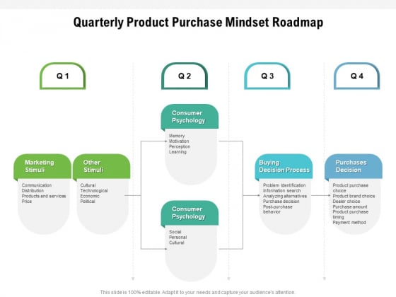 Quarterly Product Purchase Mindset Roadmap Summary Quarterly Product Purchase Mindset Roadmap Summary