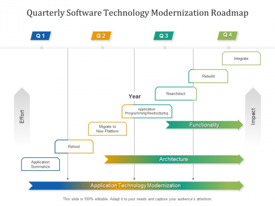 Quarterly Software Technology Modernization Roadmap Background