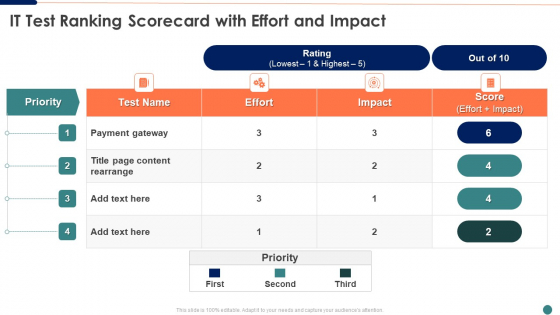 Ranking Scorecard It Test Ranking Scorecard With Effort And Impact Elements PDF