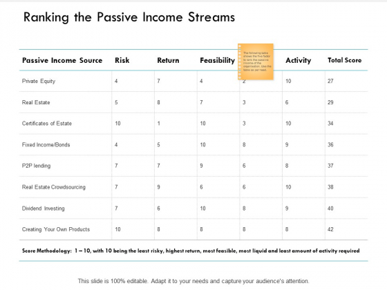 Ranking The Passive Income Streams Ppt PowerPoint Presentation Layouts Designs Download