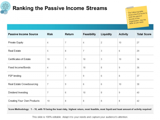 Ranking The Passive Income Streams Ppt PowerPoint Presentation Summary Aids