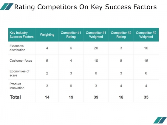 Rating Competitors On Key Success Factors Ppt PowerPoint Presentation Diagrams Rating Competitors On Key Success Factors Ppt PowerPoint Presentation Diagrams