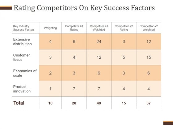 Rating Competitors On Key Success Factors Ppt PowerPoint Presentation Icon Rating Competitors On Key Success Factors Ppt PowerPoint Presentation Icon