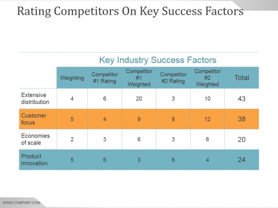 Rating Competitors On Key Success Factors Ppt PowerPoint Presentation Professional Rating Competitors On Key Success Factors Ppt PowerPoint Presentation Professional