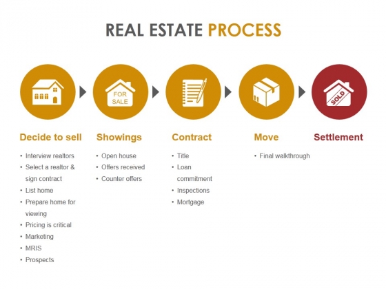 Real Estate Process Ppt PowerPoint Presentation Gallery Real Estate Process Ppt PowerPoint Presentation Gallery