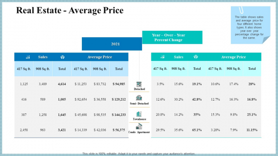 Real Property Strategic Plan Real Estate Average Price Ppt Pictures Smartart PDF