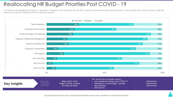 Reallocating HR Budget Priorities Post Covid 19 Ppt PowerPoint Presentation Gallery Graphics Download PDF