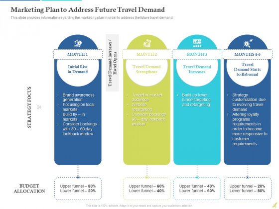 Rebuilding Travel Industry After COVID 19 Marketing Plan To Address Future Travel Demand Diagrams PDF