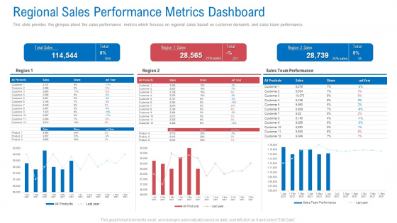 Regional Marketing Planning Regional Sales Performance Metrics Dashboard Information PDF