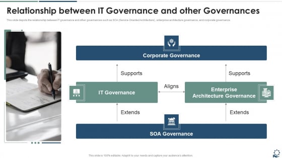 Relationship Between IT Governance And Other Governances Infographics PDF