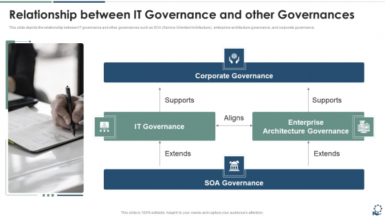 Relationship Between IT Governance And Other Governances Infographics PDF Relationship Between IT Governance And Other Governances Infographics PDF