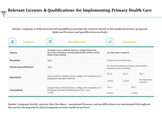 Relevant Licenses And Qualifications For Implementing Primary Health Care Ppt Layouts Outline PDF Relevant Licenses And Qualifications For Implementing Primary Health Care Ppt Layouts Outline PDF