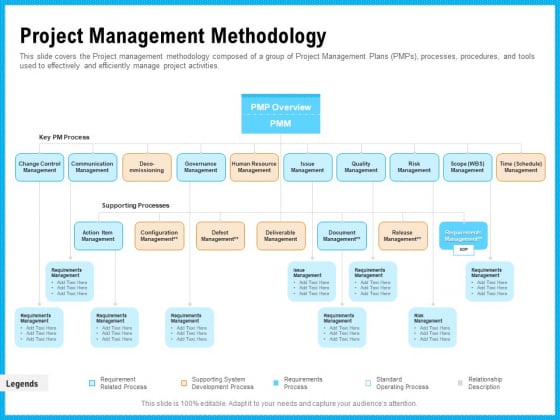 Requirement Gathering Techniques Project Management Methodology Designs PDF